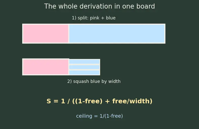 Figure — Instruction-level vs thread-level parallelism