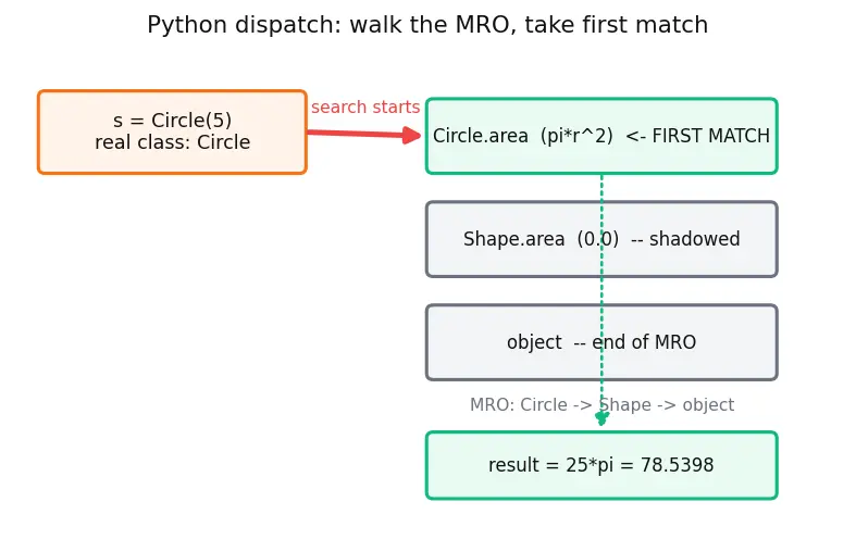 Figure — Method overriding — when and why