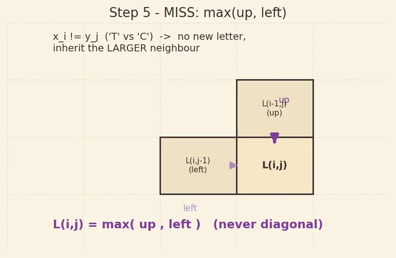 Figure — DP problems — Longest Common Subsequence (LCS)