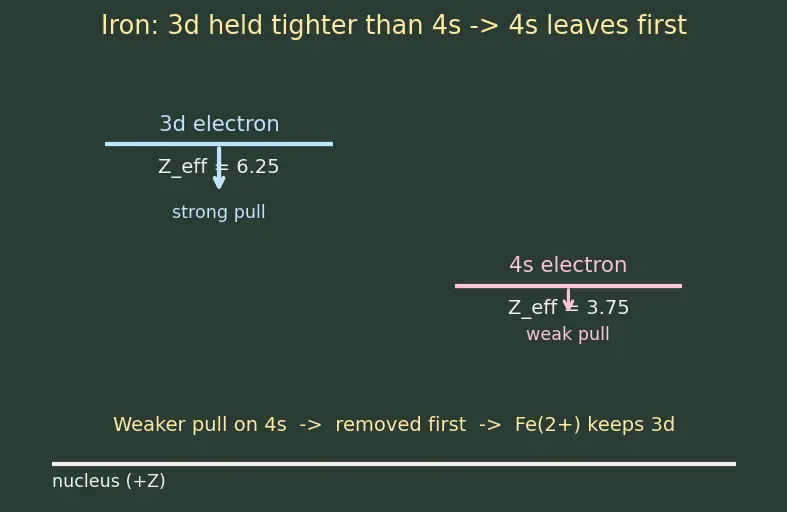 Figure — Effective nuclear charge Z_eff — Slater's rules