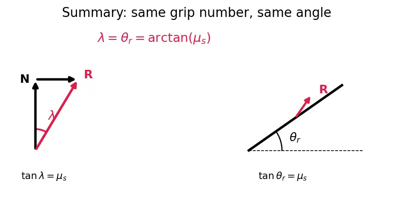 Figure — Angle of friction, angle of repose — derivation