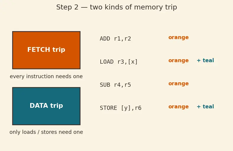 Figure — Harvard architecture — separate instruction - data memory