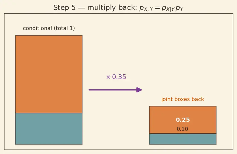 Figure — Joint, marginal, and conditional distributions