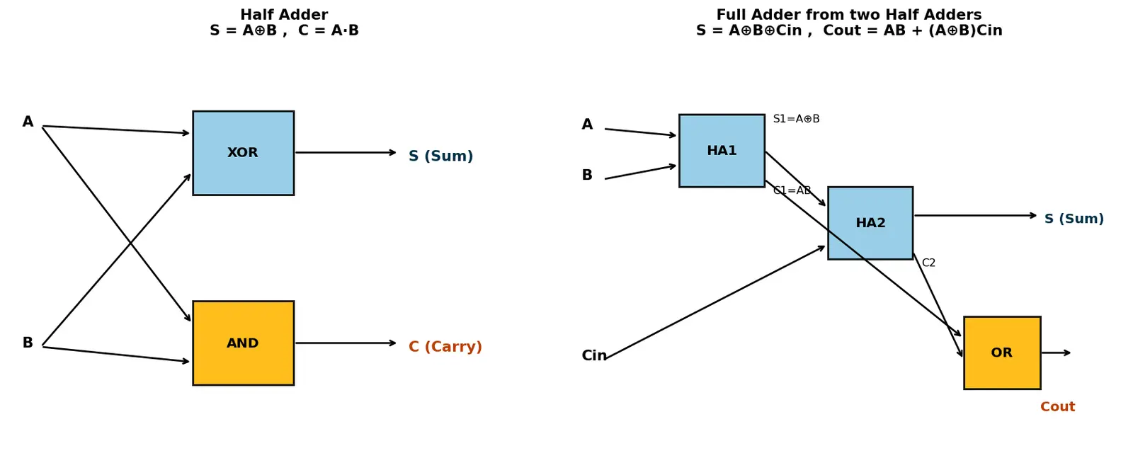 Figure — Half adder and full adder