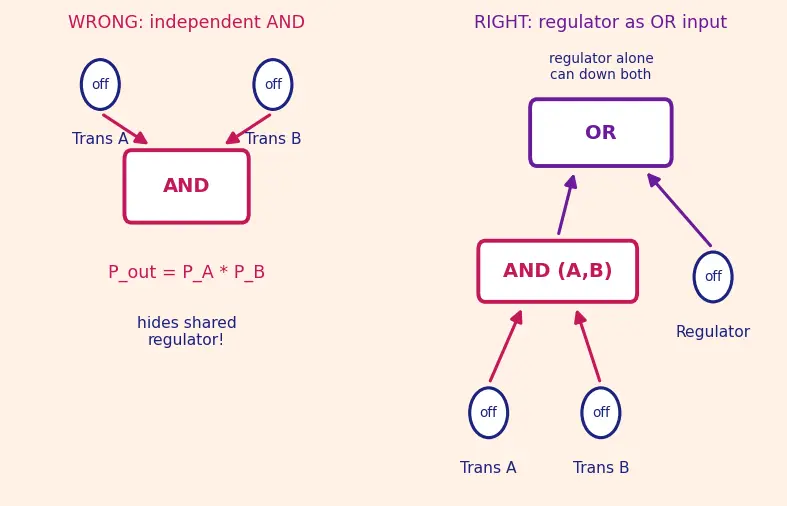 Figure — Fault tree analysis (FTA) — top-down, AND - OR gates