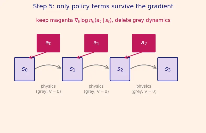 Figure — Policy gradient methods