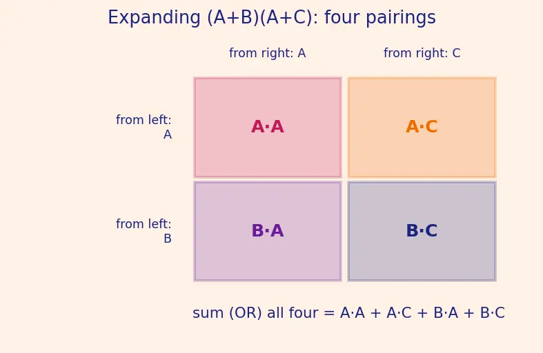 Figure — Boolean algebra laws (commutative, associative, distributive)