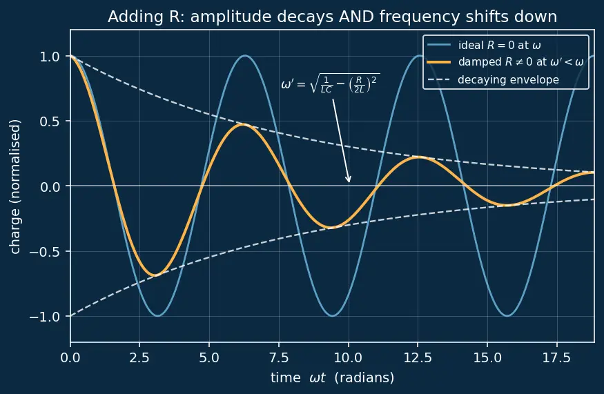 Figure — LC circuit — oscillations (electrical analog of SHM)
