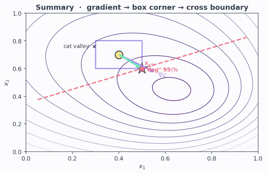 Figure — Adversarial examples and robustness