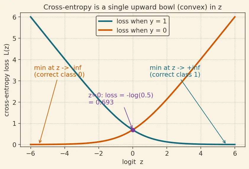 Figure — Logistic regression — sigmoid, cross-entropy loss