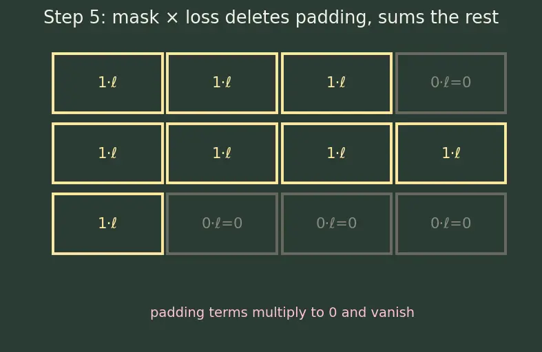 Figure — Handling variable-length sequences