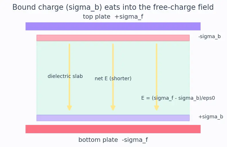 Figure — Dielectrics — polarization, dielectric constant, effect on capacitance