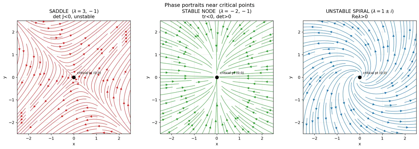 Figure — Phase plane analysis — trajectories, critical points