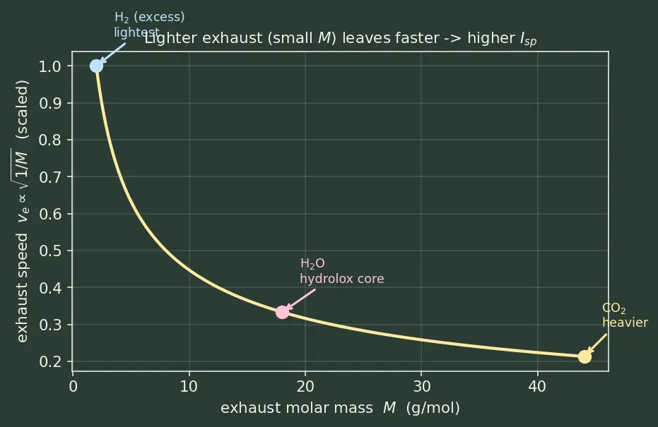 Figure — Typical Isp values — solid (~260s), LOX - RP1 (~311s), LOX - LH2 (~450s), ion engines (~3000s)