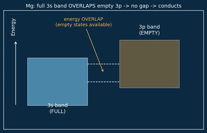 Figure — Metallic bonding — electron sea, band theory (intro)