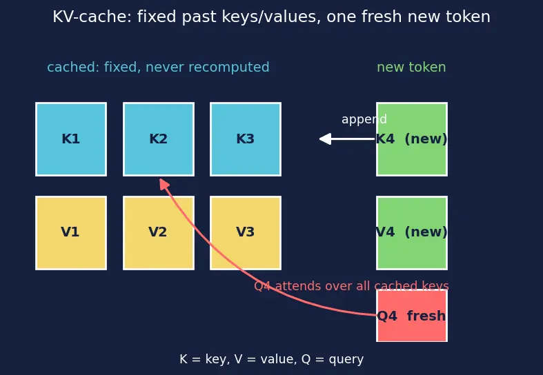 Figure — KV-cache optimization