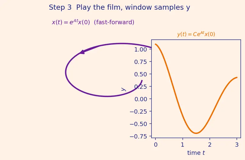 Figure — Observability — when KF can estimate state