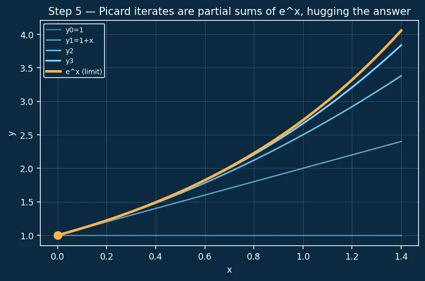 Figure — Existence and uniqueness theorem — Picard-Lindelöf (statement)