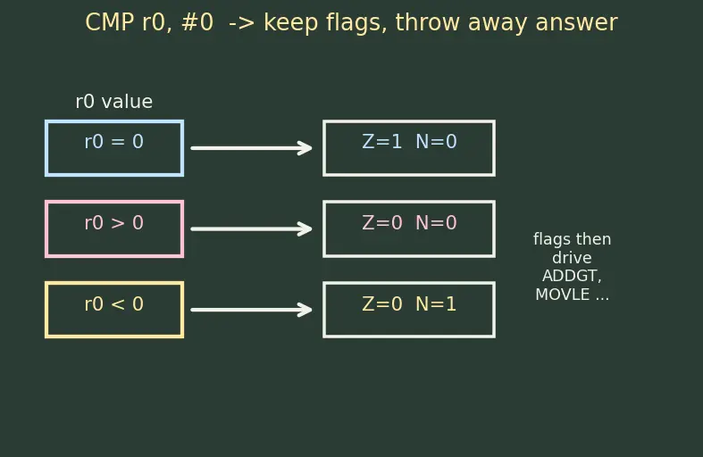 Figure — ARM architecture overview