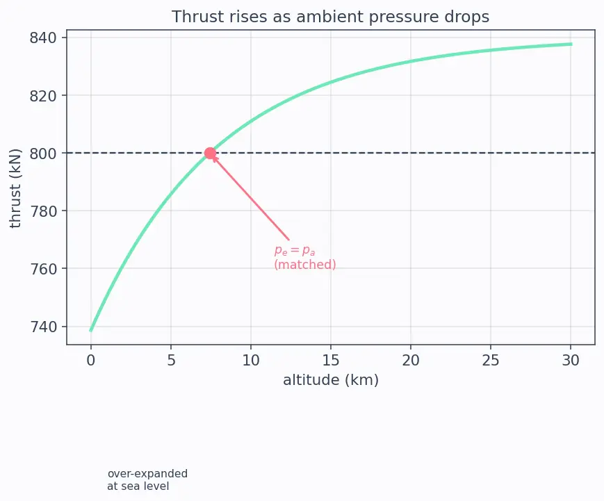Figure — Altitude compensation methods — nozzle extension, aerospike