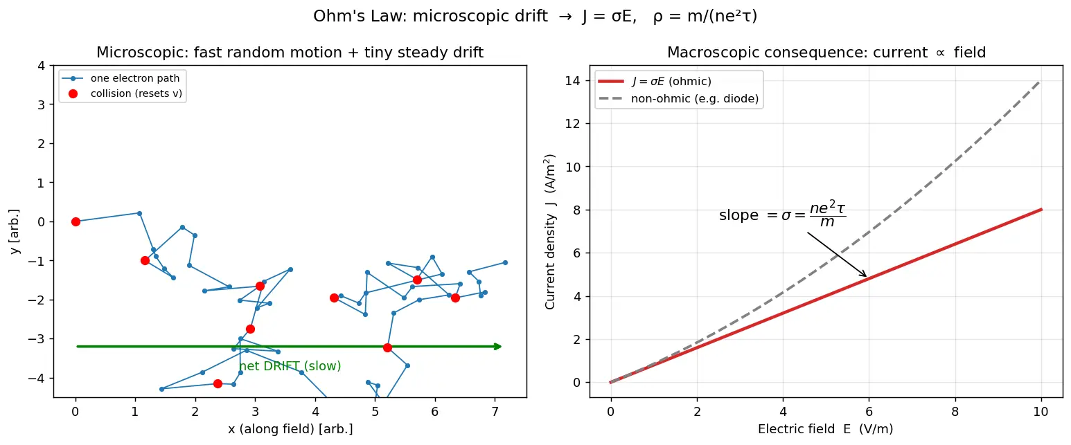 Figure — Ohm's law — microscopic origin, resistivity
