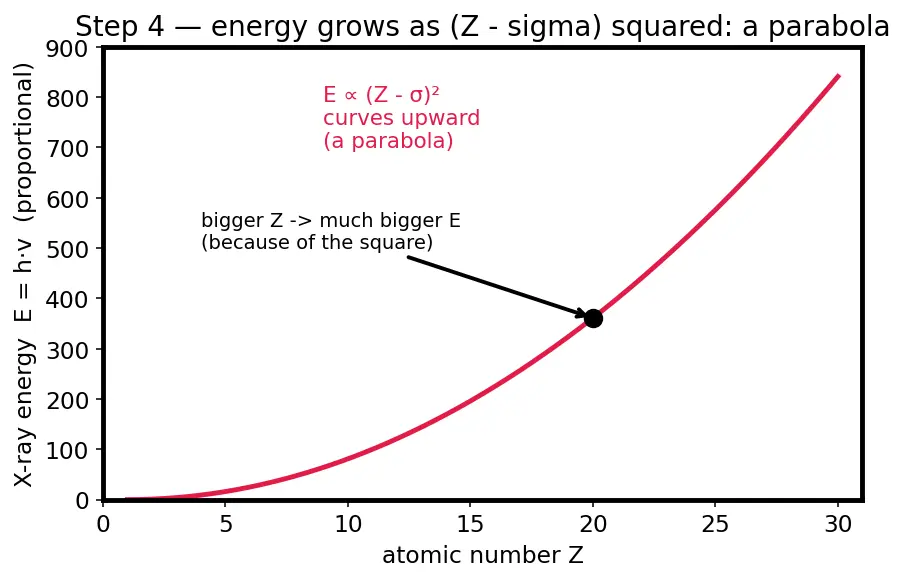Figure — Modern periodic law — based on atomic number