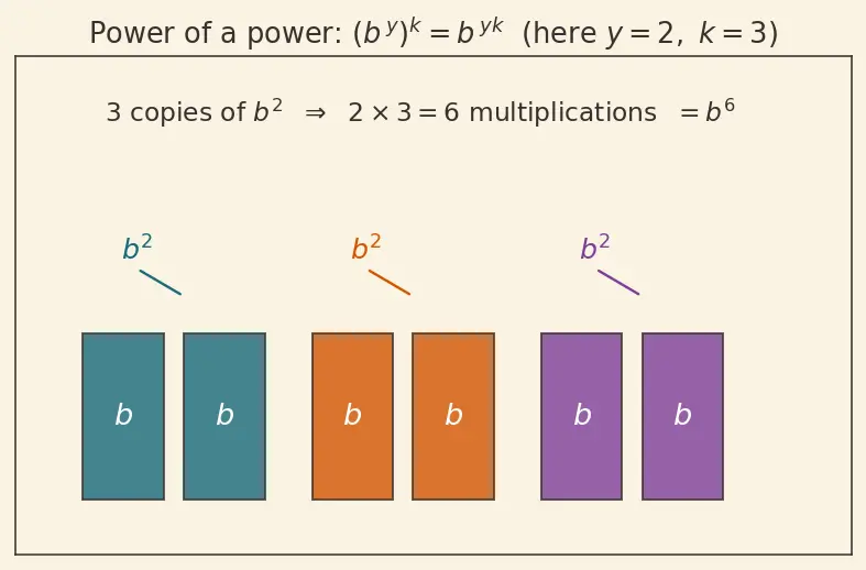 Figure — Solving exponential equations using logarithms