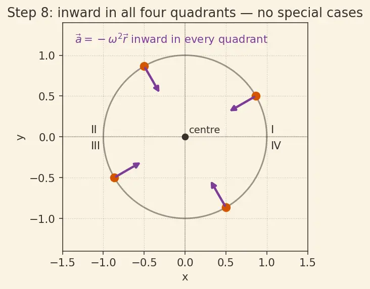 Figure — Circular motion — centripetal acceleration derivation