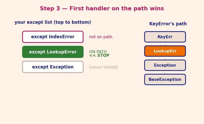 Figure — Exception hierarchy