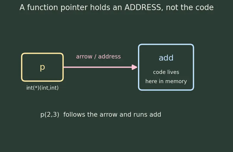 Figure — std - function and std - bind