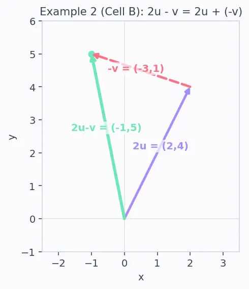 Figure — Vectors in ℝⁿ — operations, geometric interpretation
