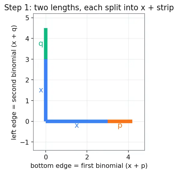 Figure — Polynomials — degree, types (monomial, binomial, trinomial)