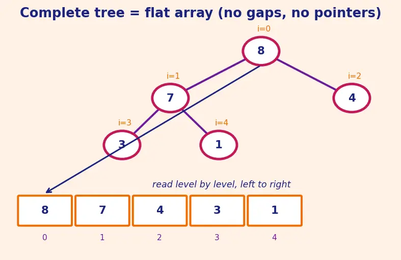 Figure — Heap sort — O(n log n), in-place, not stable