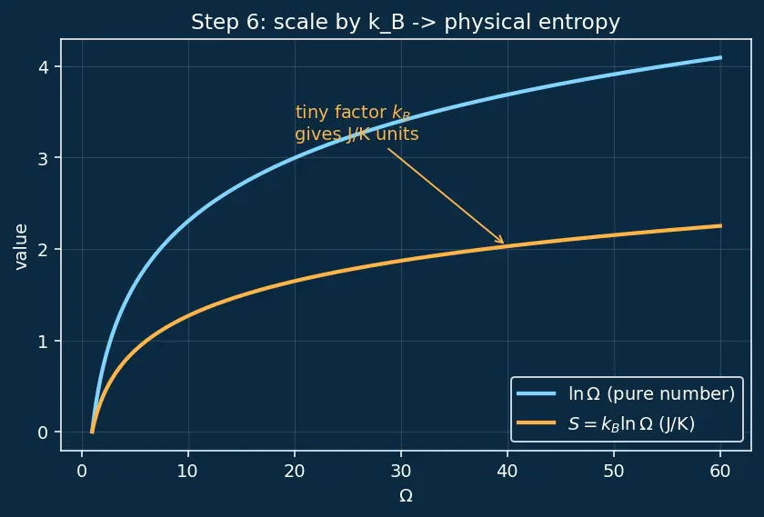 Figure — Boltzmann's entropy S = k_B ln(Ω)