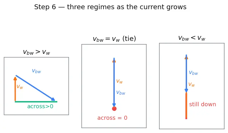 Figure — Relative motion — 1D and 2D; river-boat problems