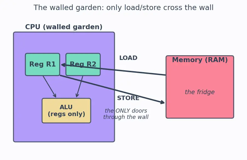Figure — Load - store architecture model
