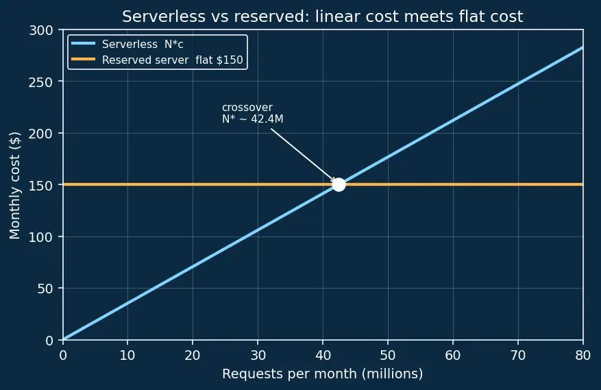 Figure — Software architecture — layered, MVC, event-driven, microservices, serverless