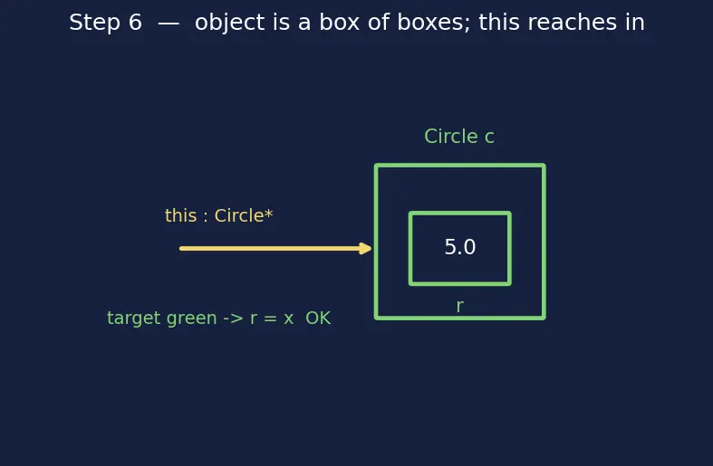 Figure — const correctness — const variables, const pointers, const member functions