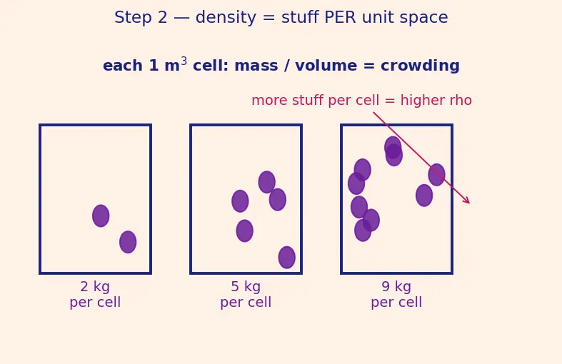 Figure — Density, specific gravity
