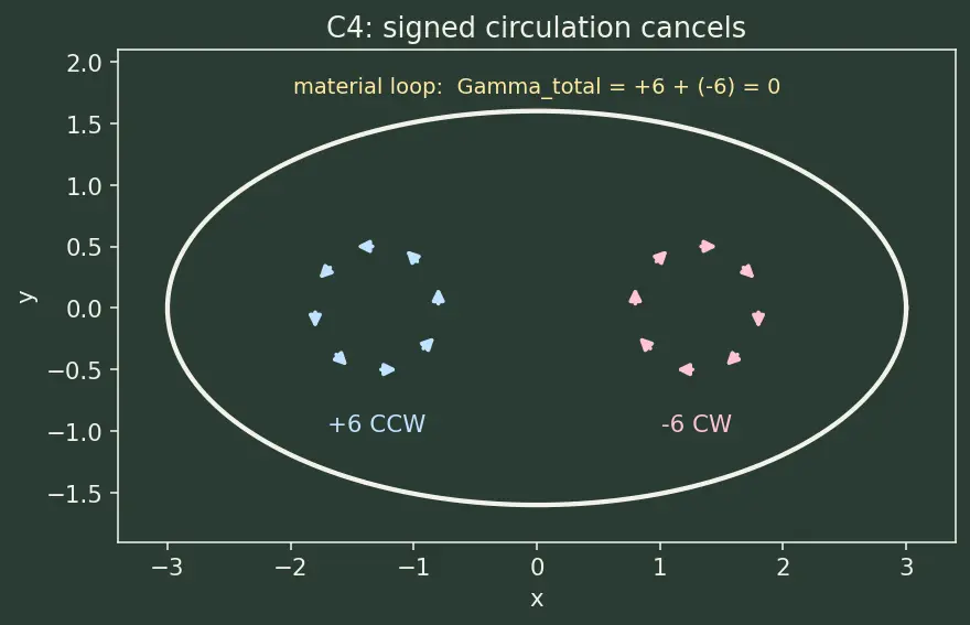 Figure — Kelvin's circulation theorem