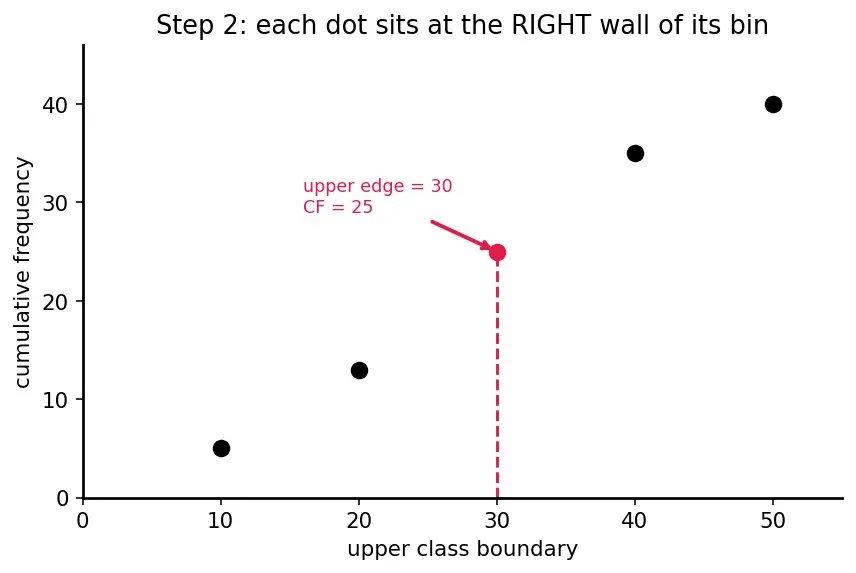 Figure — Cumulative frequency — ogive, median from graph