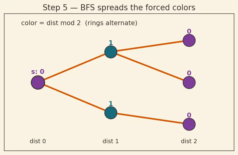 Figure — Bipartite graphs — 2-coloring test, bipartite matching — Hopcroft-Karp