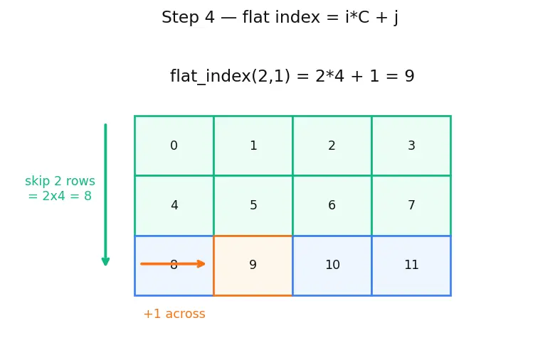 Figure — NumPy — ndarray structure, dtype, shape, strides