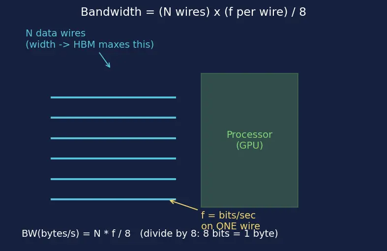 Figure — High Bandwidth Memory (HBM - HBM2 - HBM3)