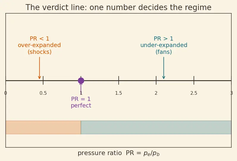Figure — Over - under expanded nozzle flows