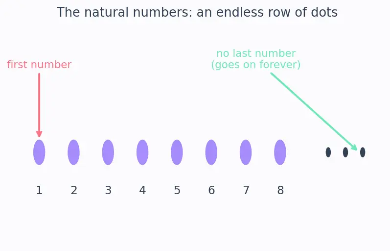 Figure — Mathematical induction — principle, steps, problems
