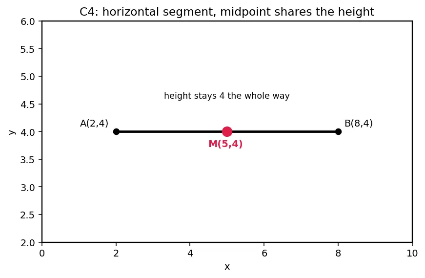 Figure — Midpoint formula