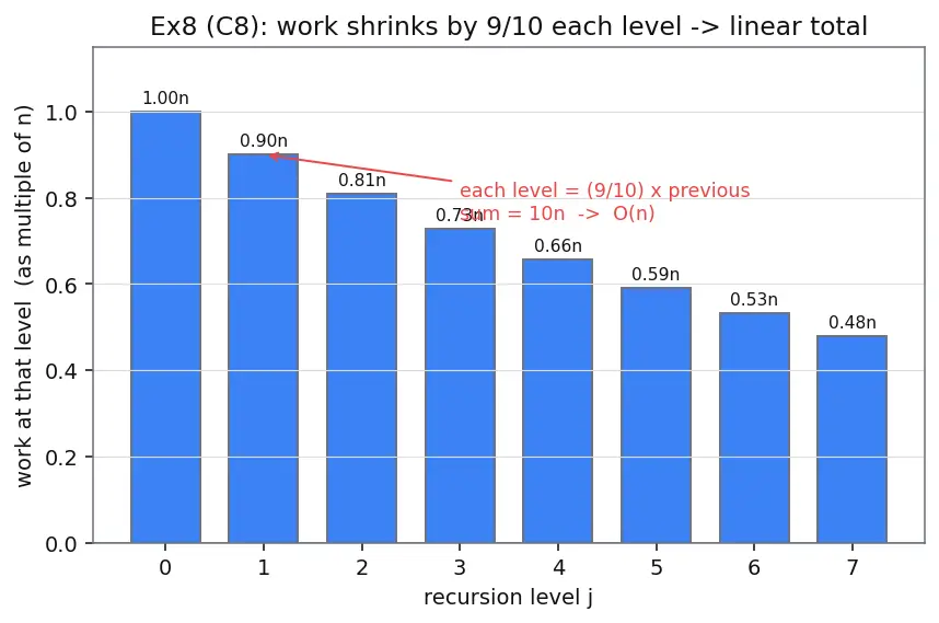 Figure — Linear time selection — median of medians algorithm