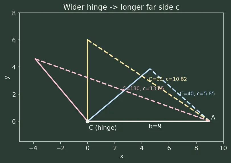Figure — Law of cosines — proof and applications