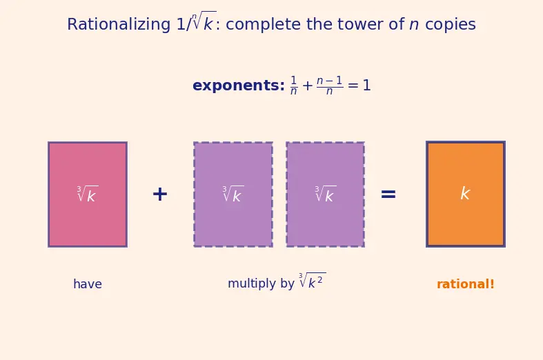 Figure — Radical (surd) expressions — simplification, rationalization